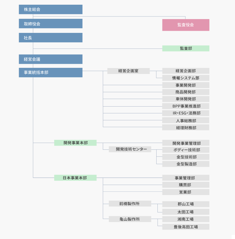 組織体制図