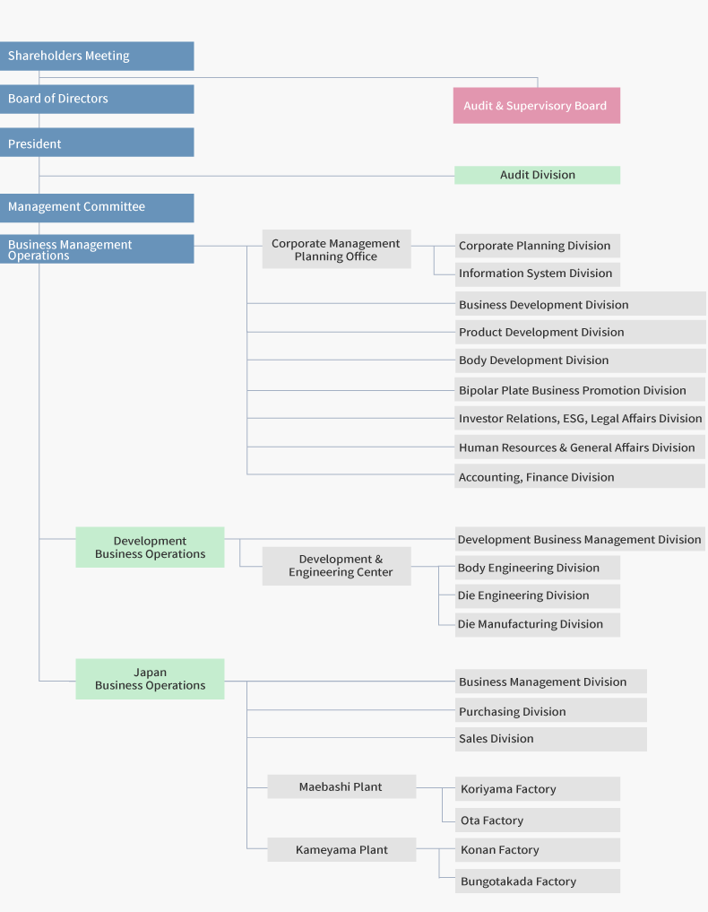 Organization Chart