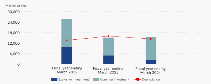 Capital investment, depreciation