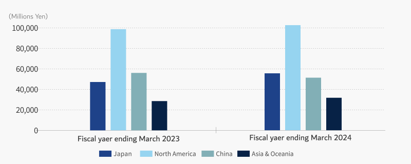 Regional Revenue