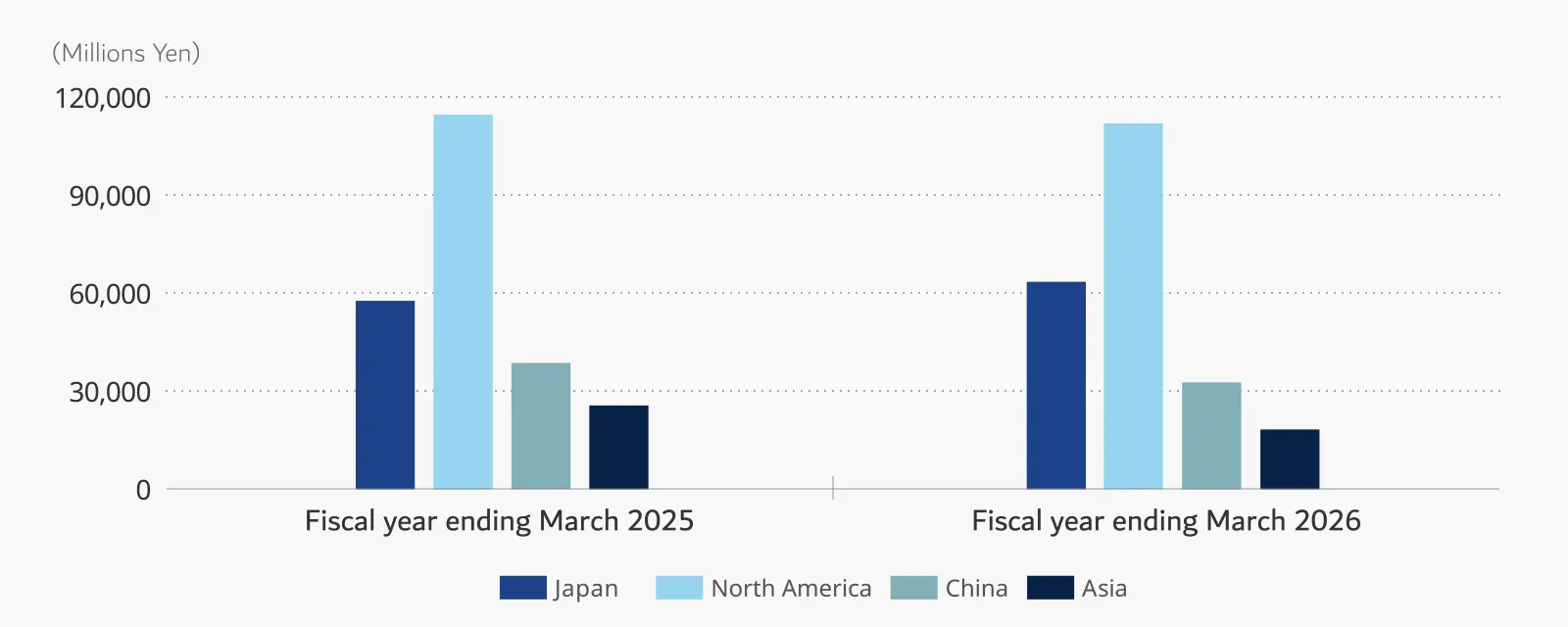 Regional Revenue