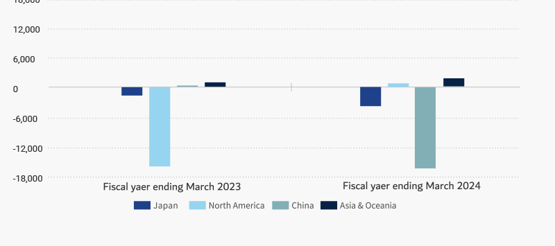 Regional profit before tax