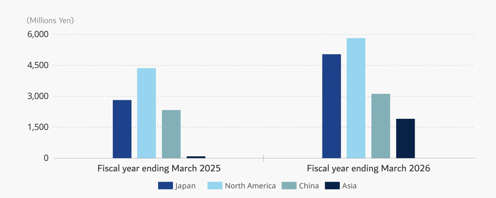 Regional Operating Profit