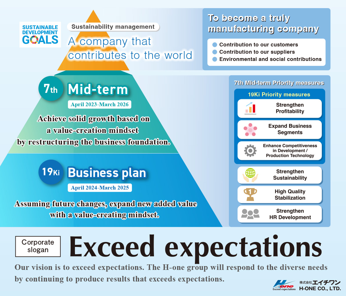 Sixth medium-term business plan