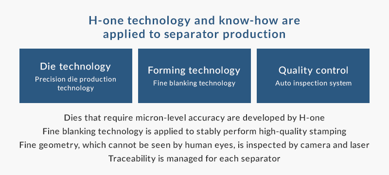 H-one technology and know-how are applied to separator production　Die Technology Forming technology Quality Control
