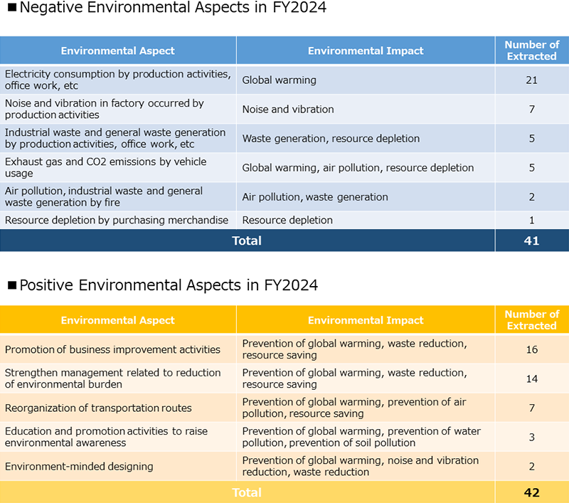 Classification of Significant Environmental Aspects