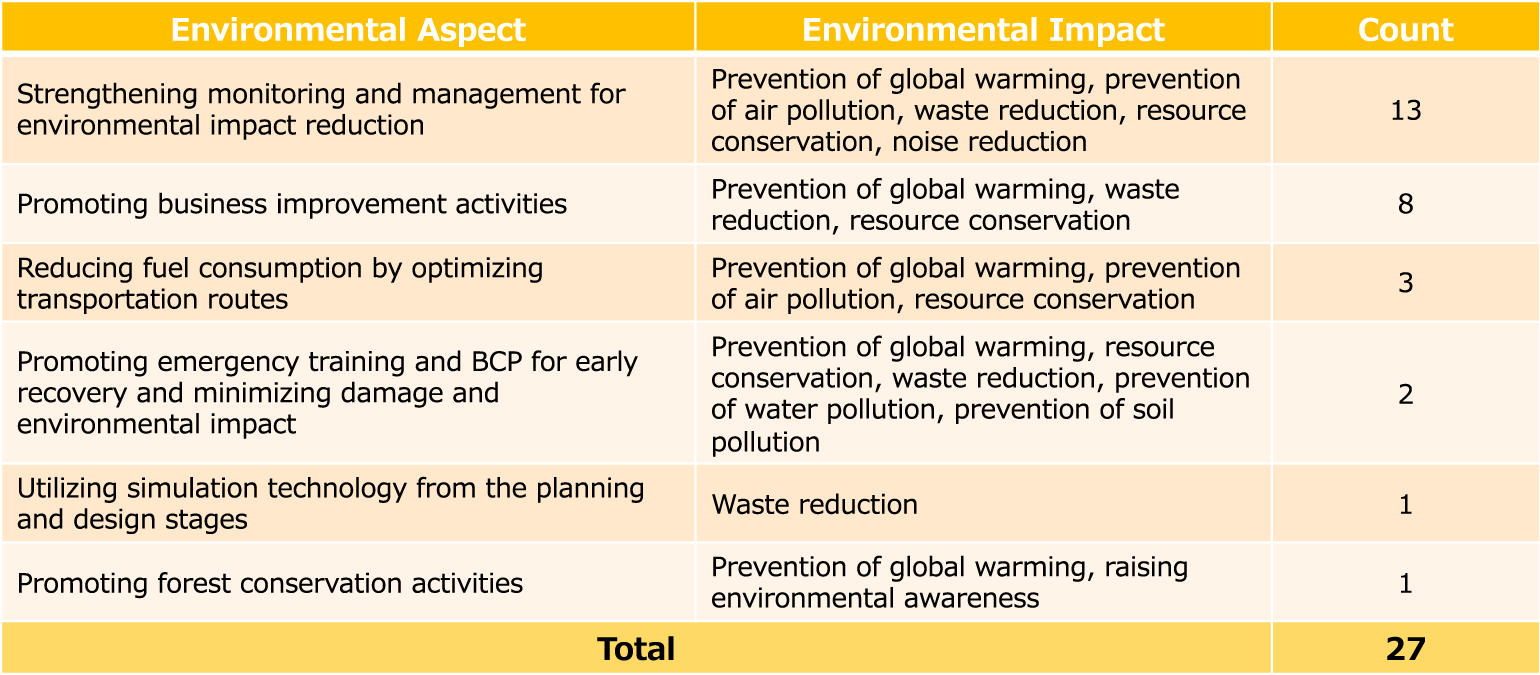 Positive Environmental Aspects in FY2026