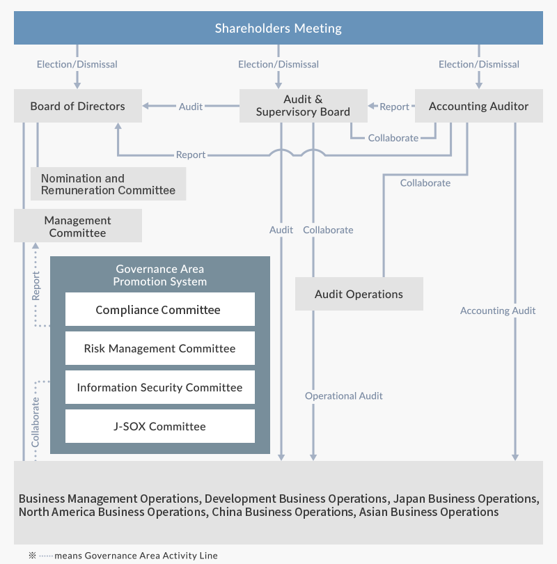 Corporate governance system