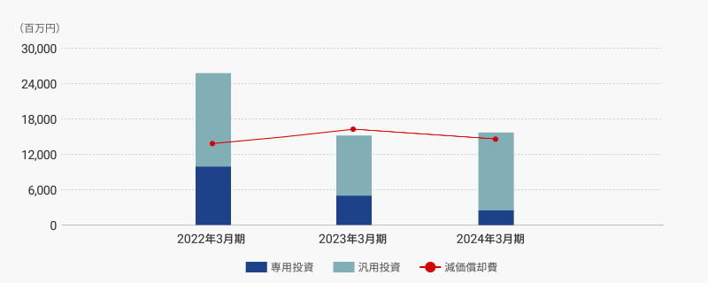 設備投資・減価償却費グラフ