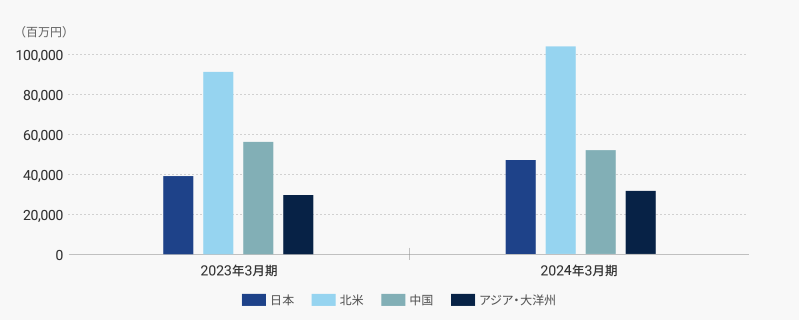 生産実績グラフ