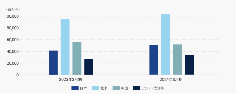 受注実績グラフ