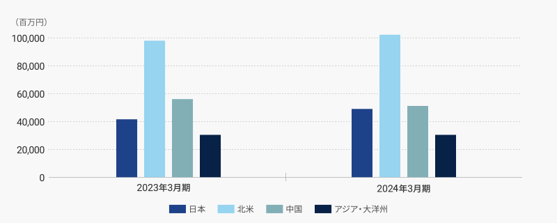 販売実績グラフ