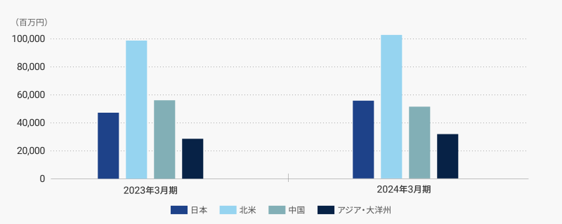 地域別売上収益グラフ