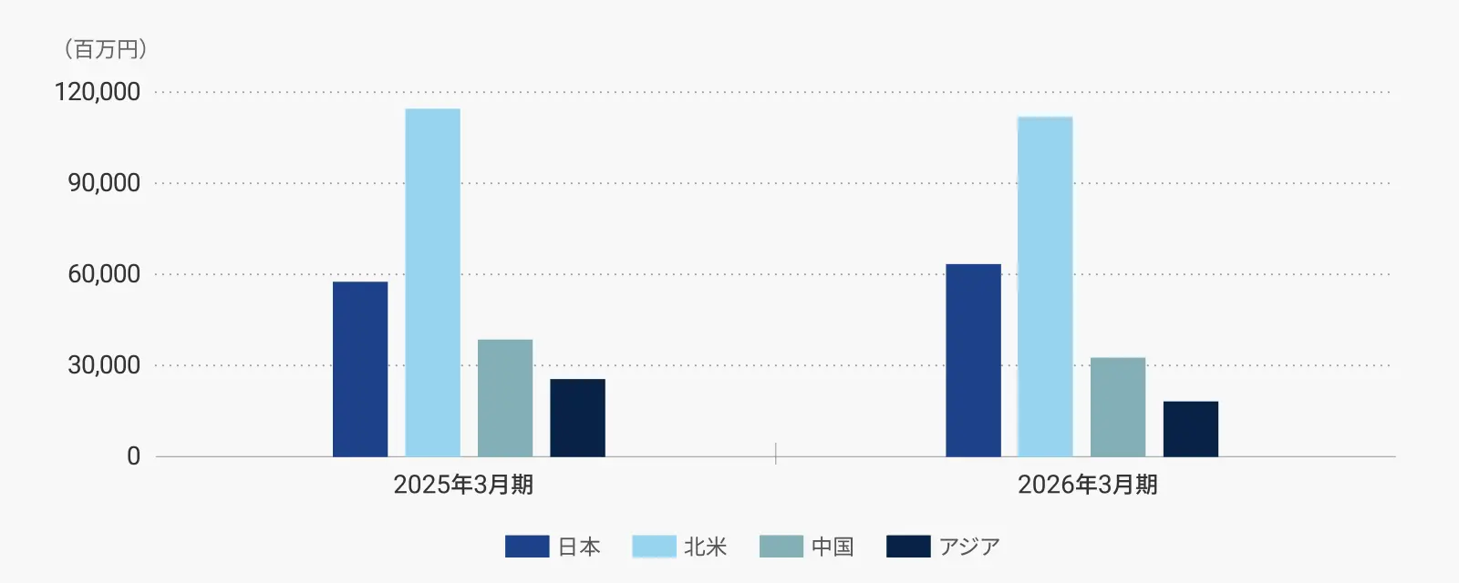 地域別売上収益グラフ