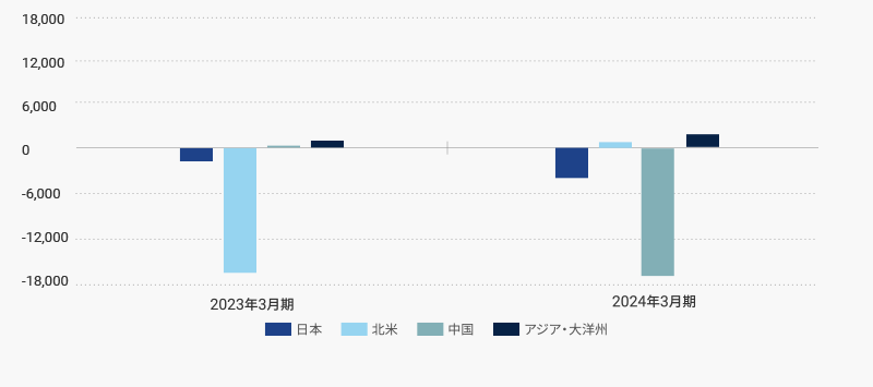 地域別税引前利益グラフ