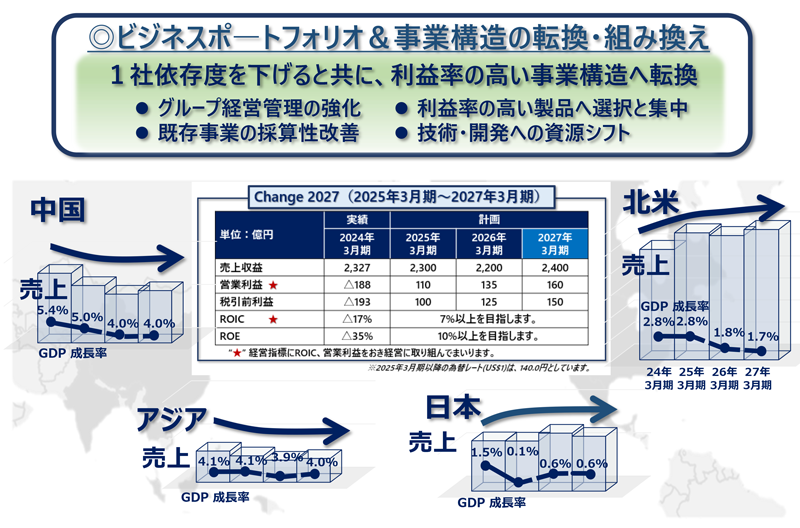 「Change 2027」サマリー