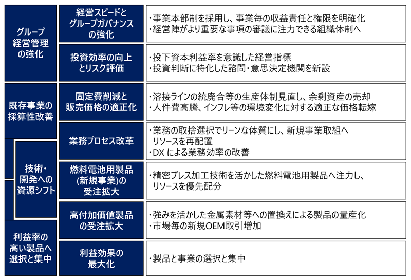 「Change 2027」取組施策