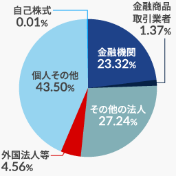 株主構成グラフ