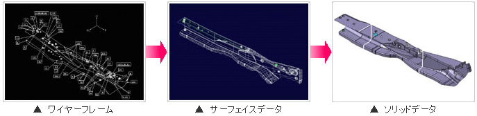 三次元設計の進化図