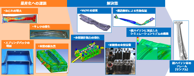 製品化までの流れ図