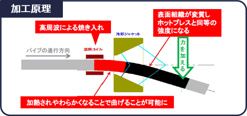 加工原理