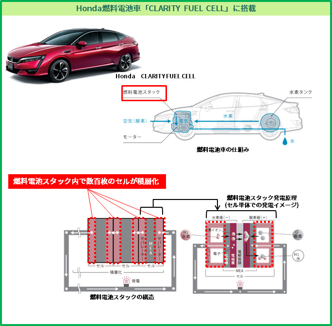 Honda燃料電池車「CLARITY FUEL CELL」に搭載