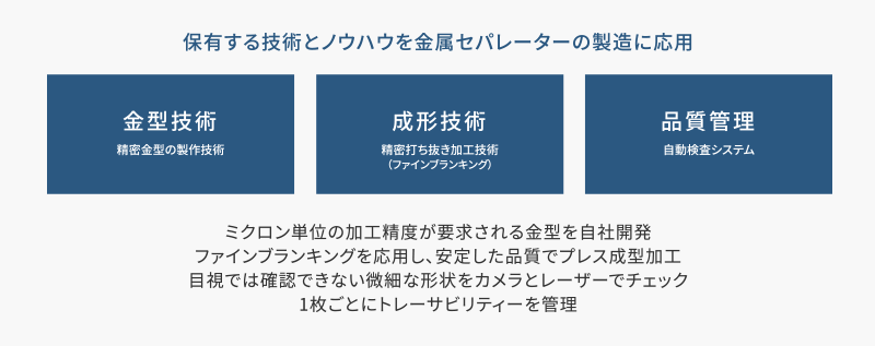 保有する技術とノウハウを金属セパレーターの製造に応用　金型技術 成形技術 品質管理