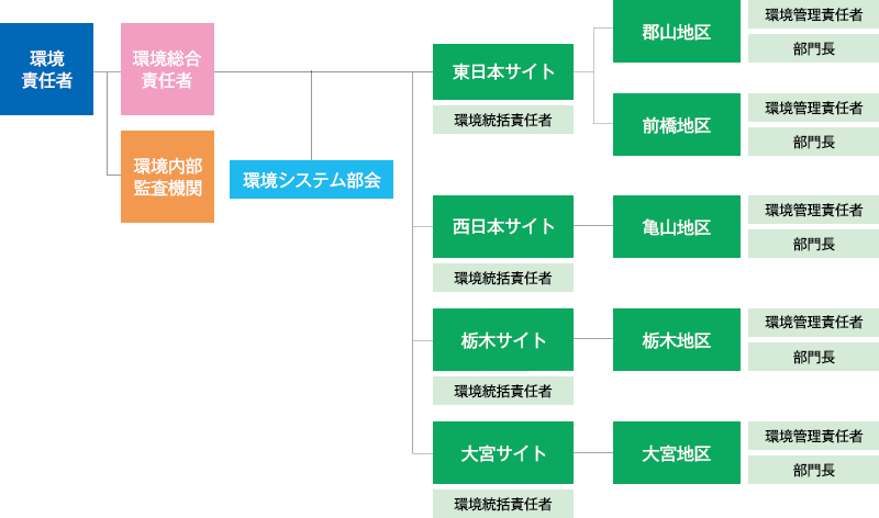 環境マネジメント組織図