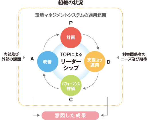 EMSのPDCAサイクル