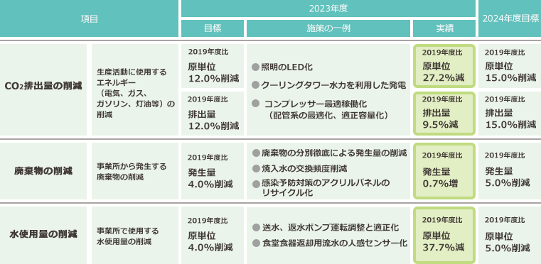 2022年度の実績