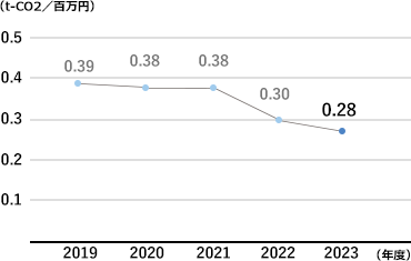 生産活動によるCO2排出量 原単位の推移グラフ