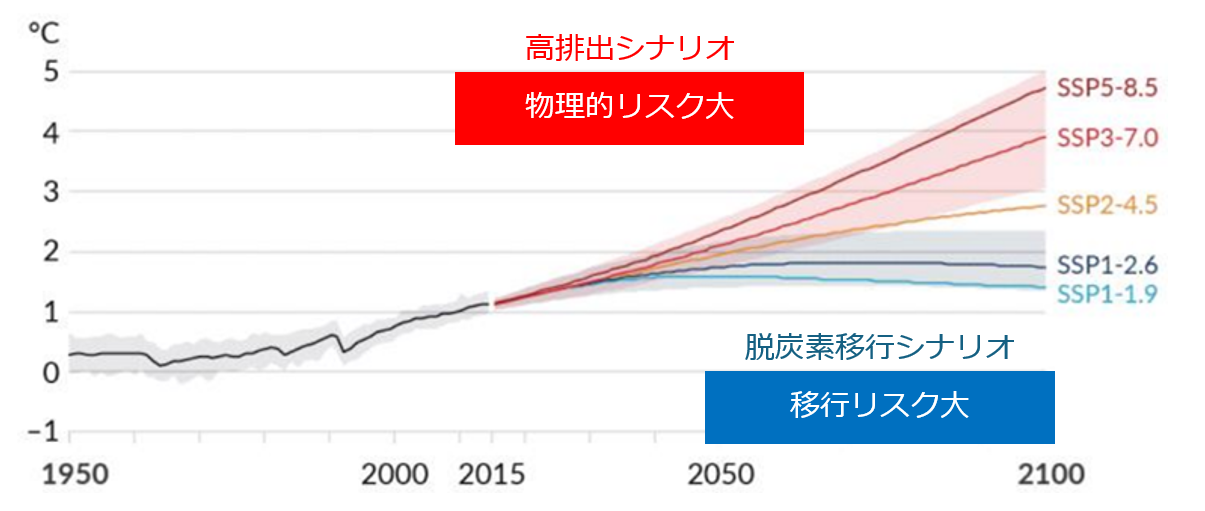 1850～1900年を基準とした世界の平均気温の変化のグラフ