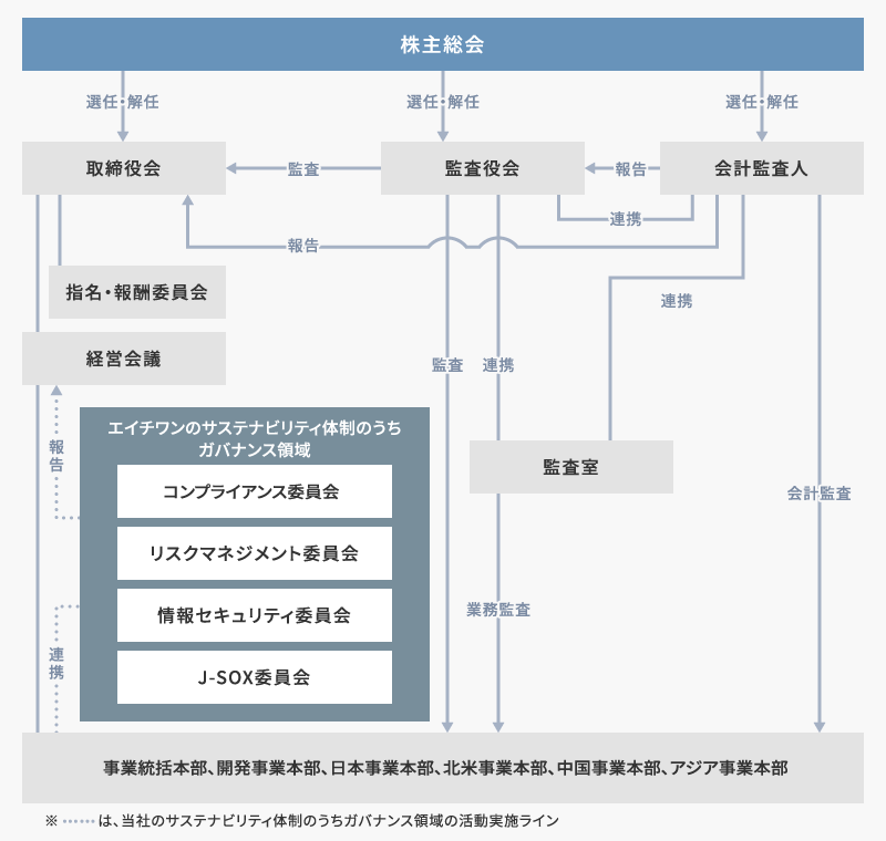 コーポレート・ガバナンス体制