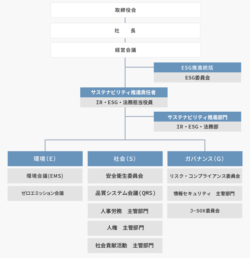 サステナビリティ体制