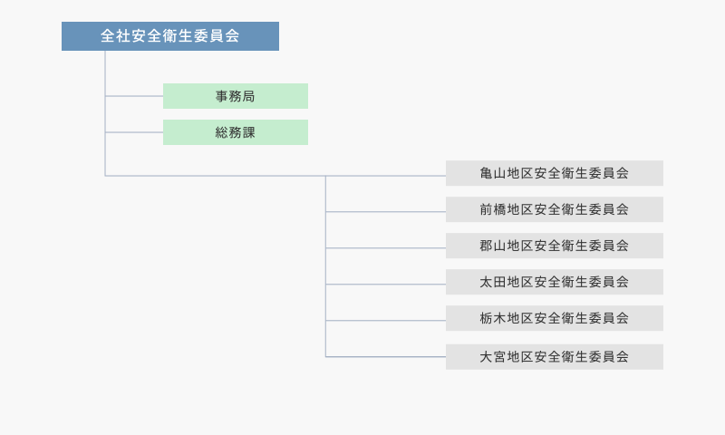 労働安全衛生体制