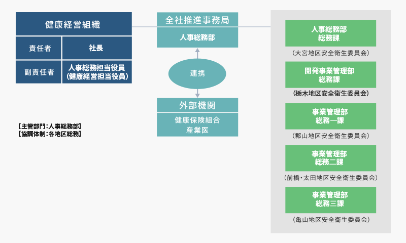 推進体制